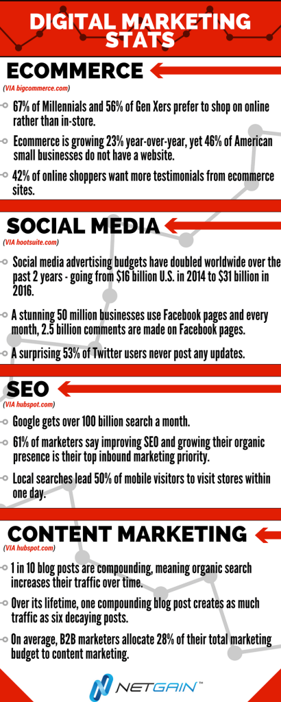 digital marketing stats