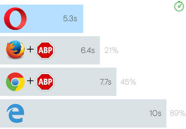 Opera Speed Chart